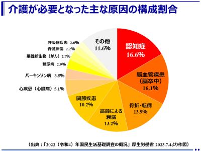 生活基礎|2023（令和5）年 国民生活基礎調査の概況